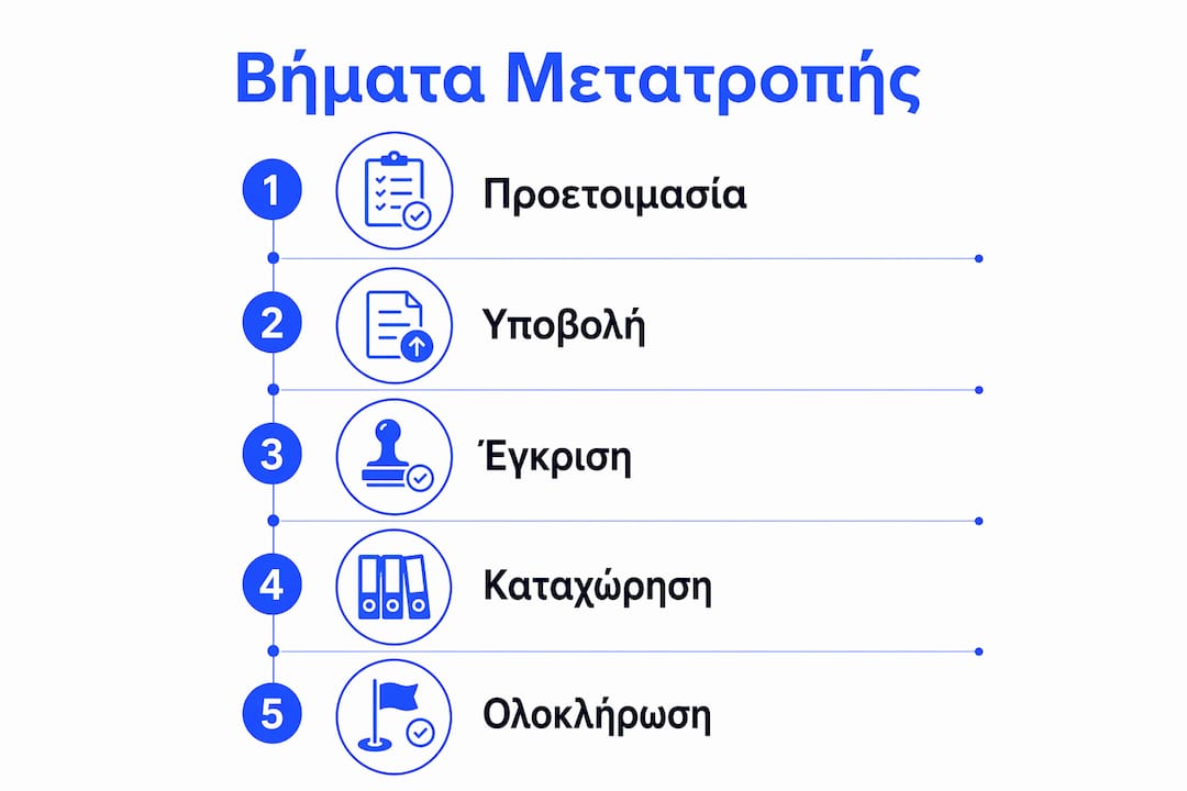Ενδεικτική παρουσίαση με τα βασικά στάδια για τη μετατροπή μιας εταιρείας