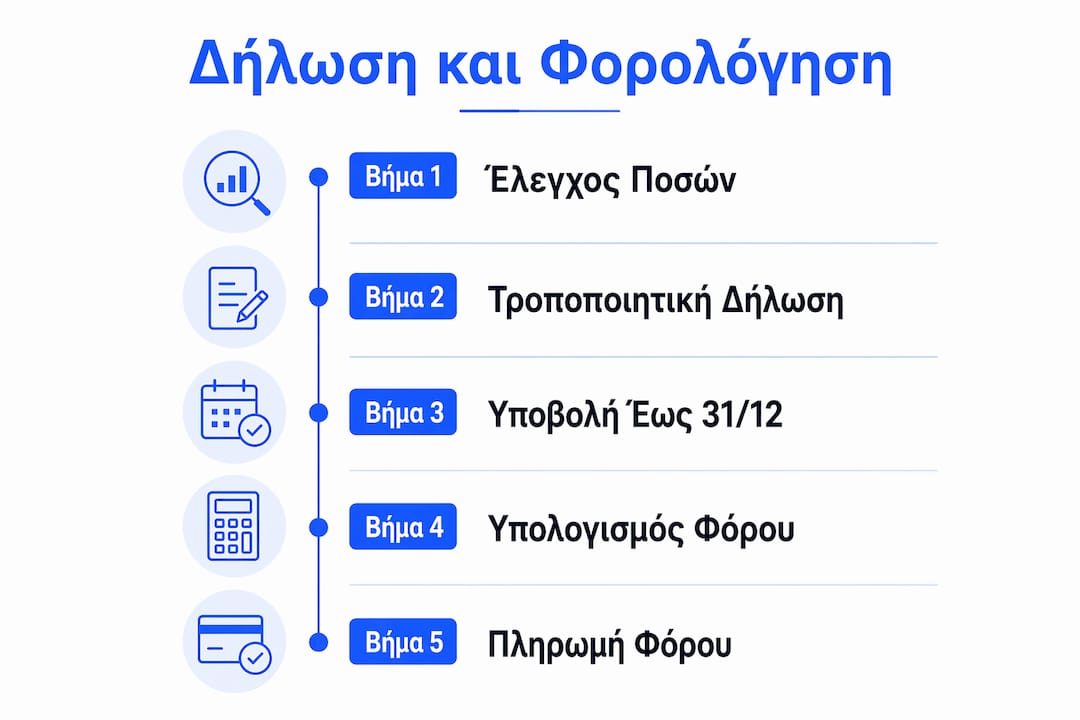 Διαδραστικό γράφημα με αναλυτικά βήματα για τη δήλωση και φορολόγηση αναδρομικών συντάξεων