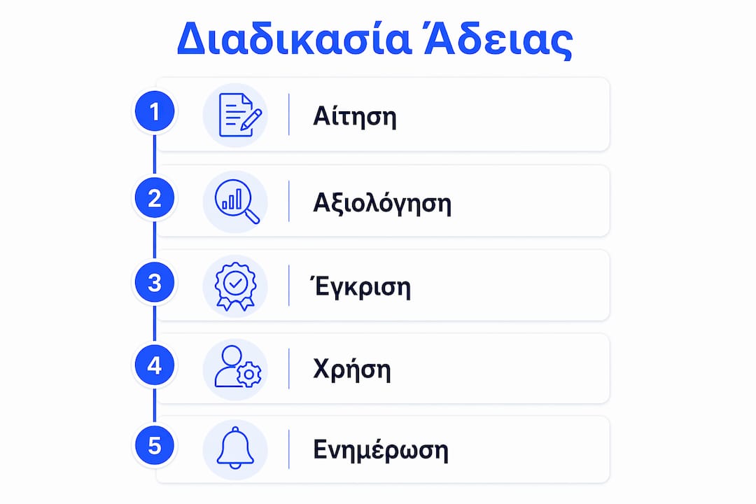 Οπτική παρουσίαση των βημάτων για την αίτηση και έγκριση άδειας εργαζομένου