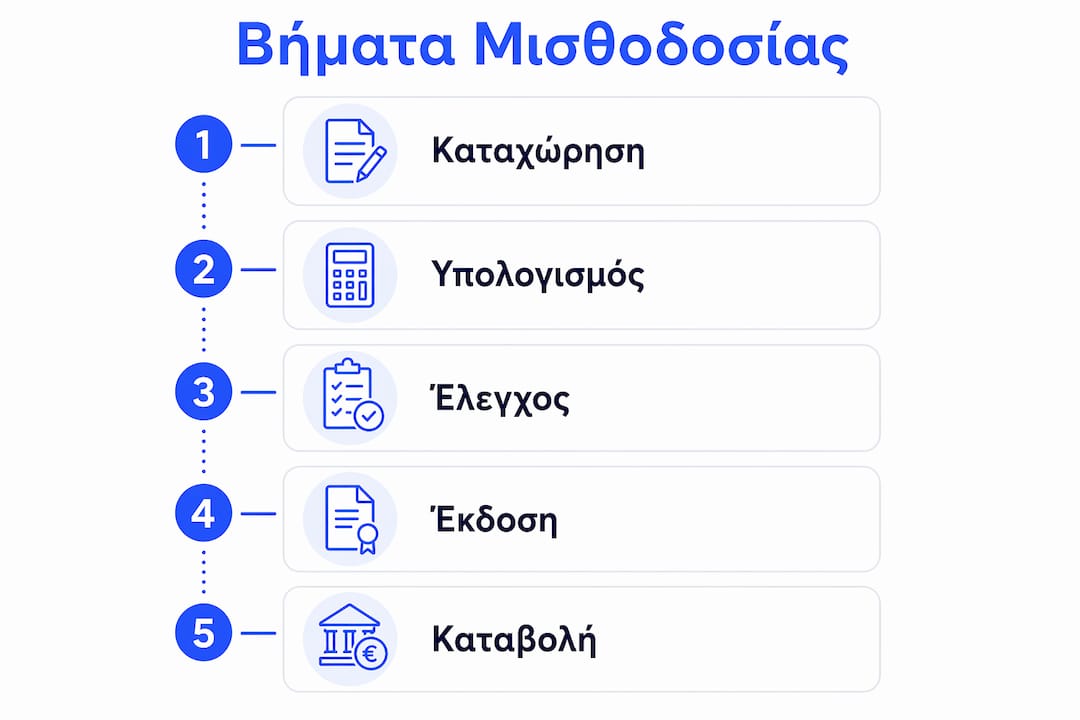 Γραφική παρουσίαση της διαδικασίας μισθοδοσίας σε μια επιχείρηση