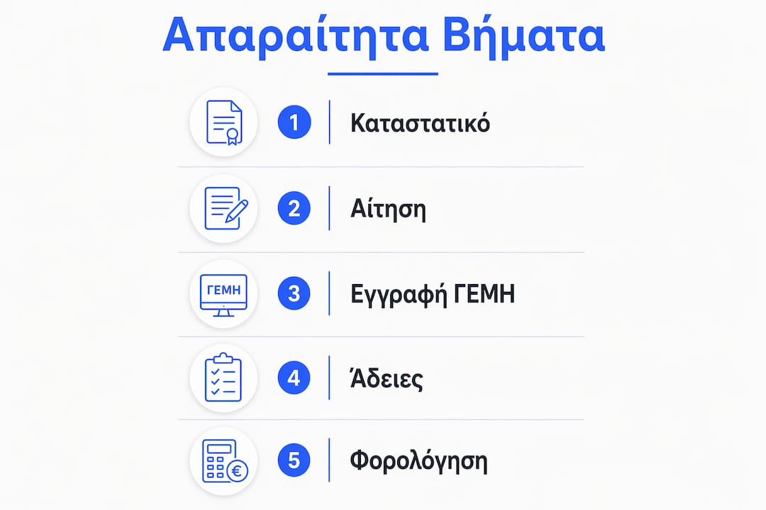 Γραφικό με τα βασικά στάδια για να στήσεις τη δική σου επιχείρηση