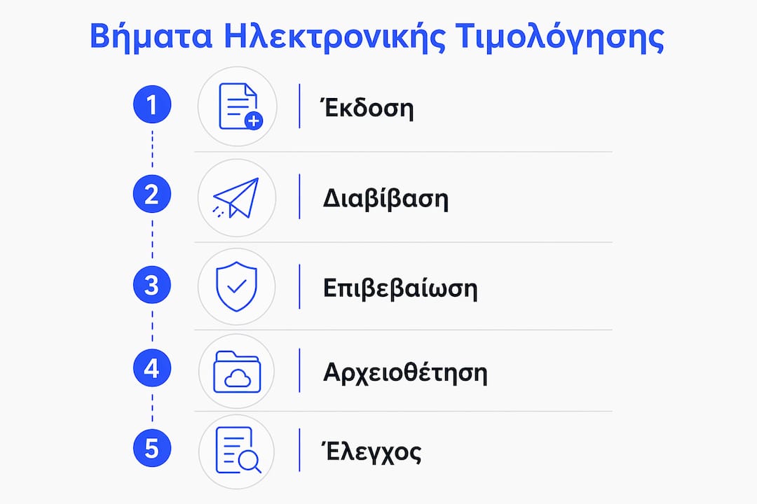 Εικονογραφημένος οδηγός με τα βασικά βήματα για την ηλεκτρονική τιμολόγηση