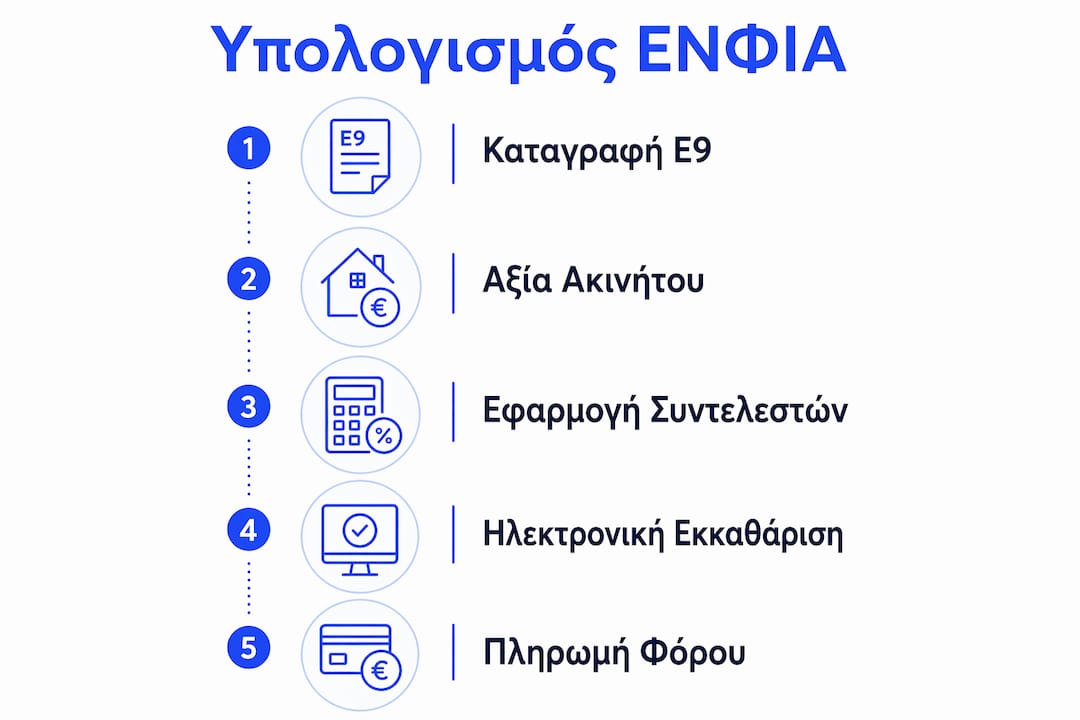 Εικονογραφημένος οδηγός με τα βήματα υπολογισμού του ΕΝΦΙΑ για επιχειρήσεις