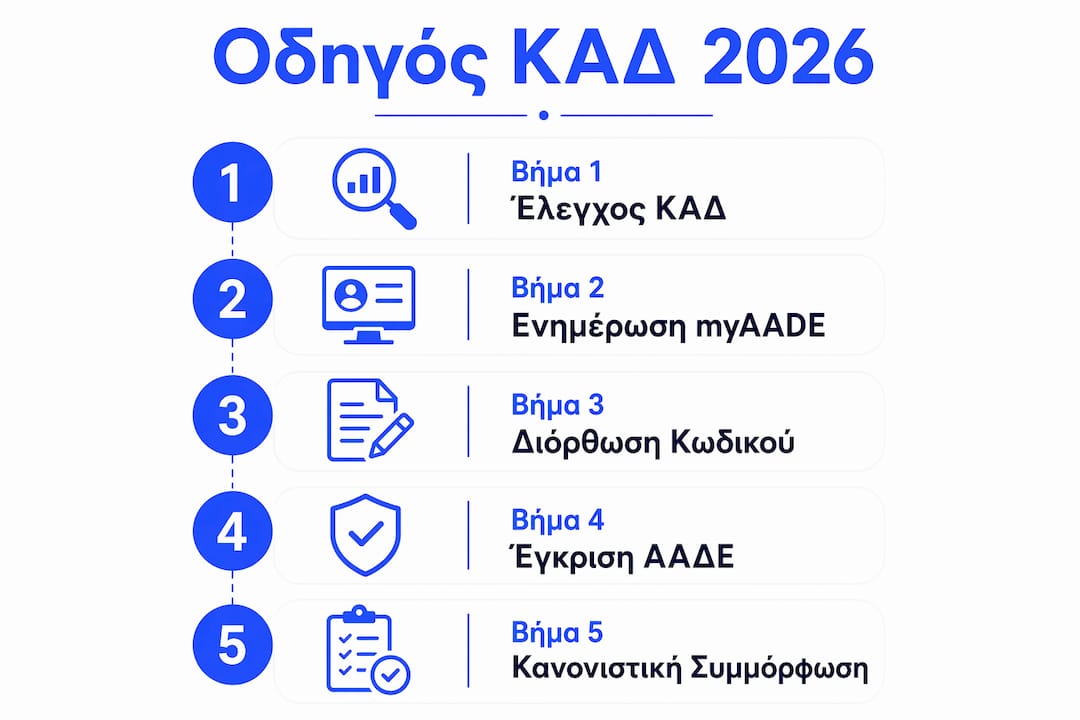Δημιουργήσαμε ένα κατατοπιστικό infographic που παρουσιάζει βήμα-βήμα τη διαδικασία επιλογής και χρήσης ΚΑΔ, ώστε να έχετε όλα όσα χρειάζεστε συγκεντρωμένα και εύκολα κατανοητά.