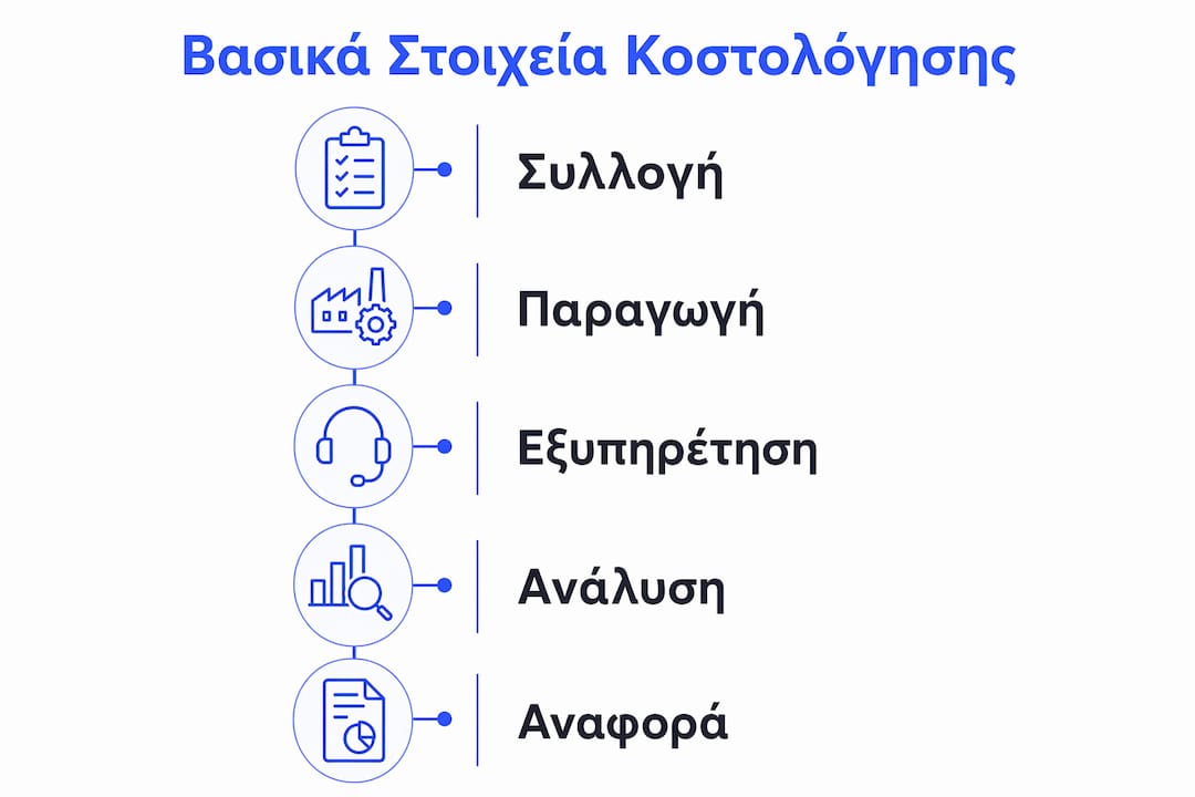 Γραφική απεικόνιση με τα βασικά στάδια της διαδικασίας κοστολόγησης