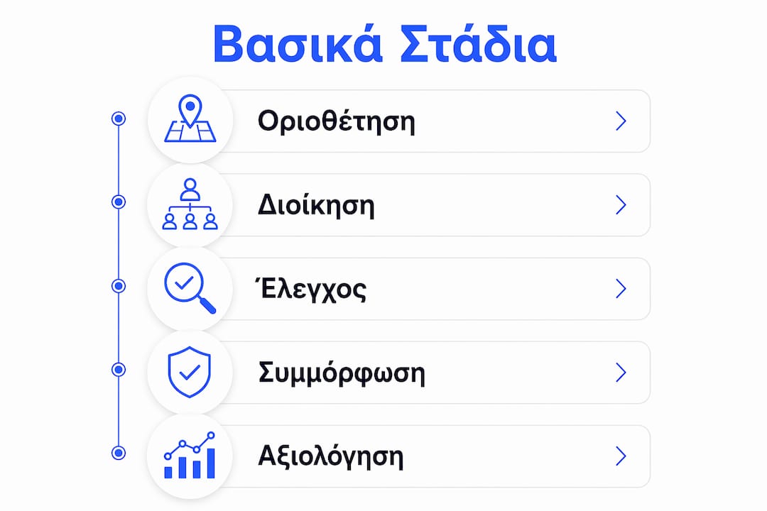 Γραφικό με τα βασικά στάδια της εταιρικής διακυβέρνησης