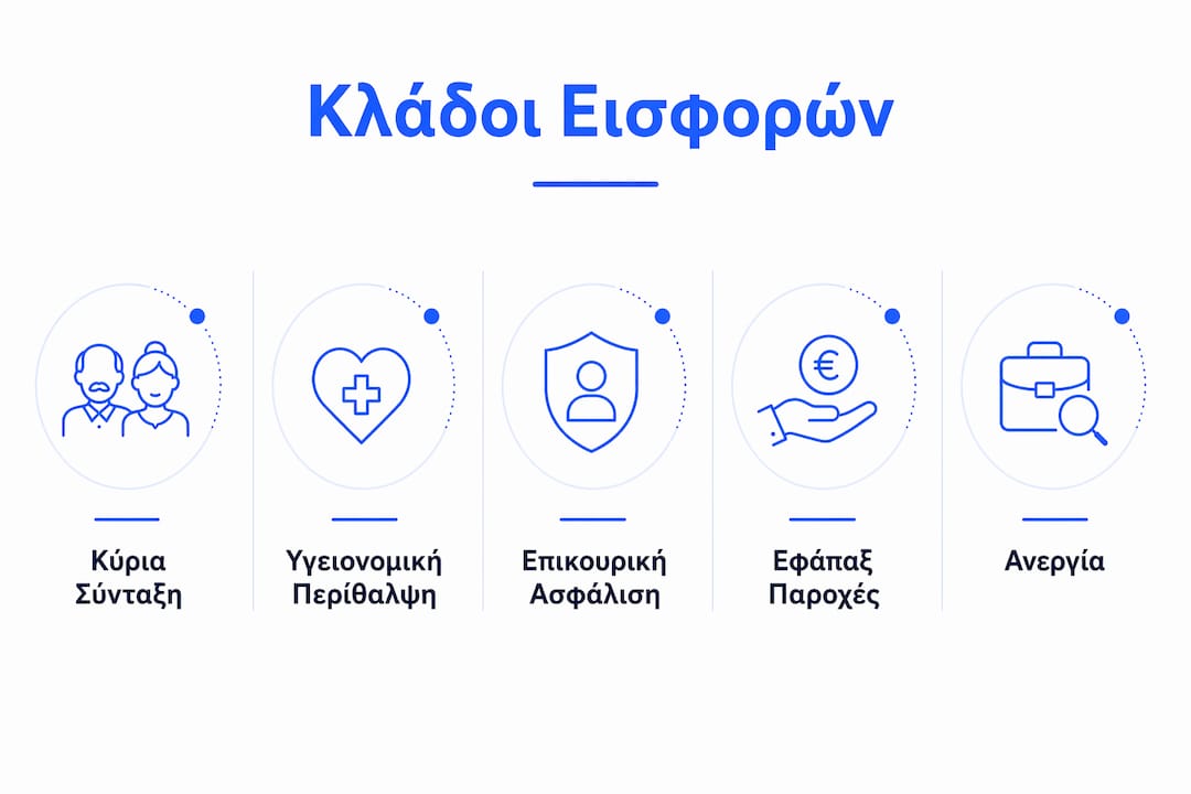 Αναλυτικό γράφημα με τις κατηγορίες ασφαλιστικών εισφορών για το 2026