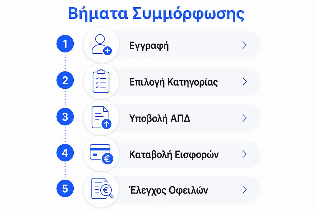 Εικονογραφημένος οδηγός με τα βασικά βήματα για τη συμμόρφωση με τον ΕΦΚΑ