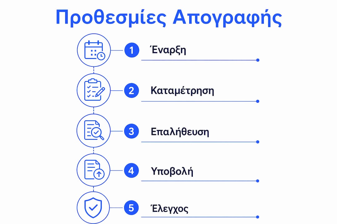 Γραφική απεικόνιση με τα στάδια και τη διάρκεια της απογραφής
