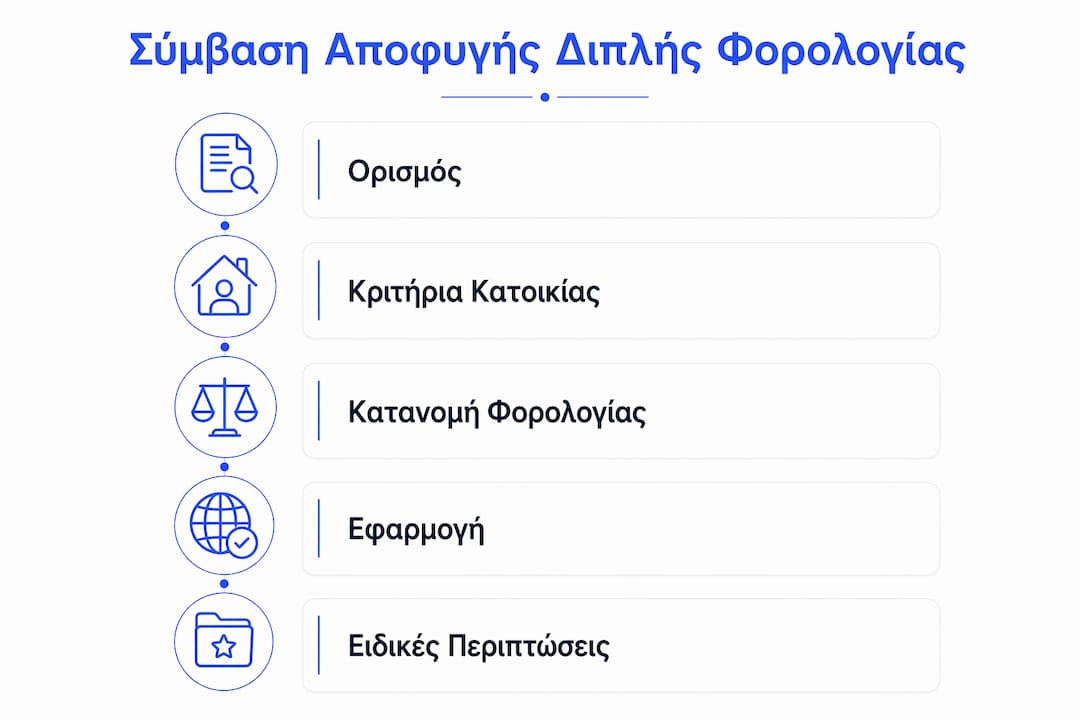 Επεξηγηματικό διάγραμμα για τα βήματα εφαρμογής μιας σύμβασης αποφυγής διπλής φορολογίας