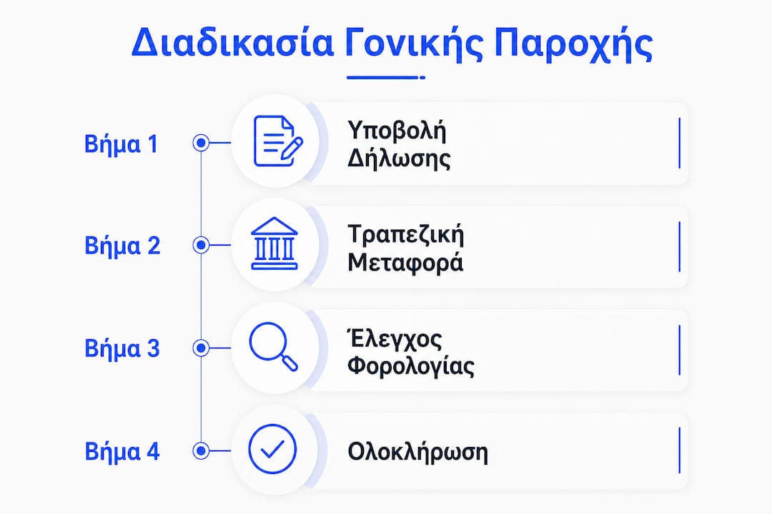 Εικονογράφηση με τα βασικά βήματα για την αίτηση του επιδόματος γονέων το 2026