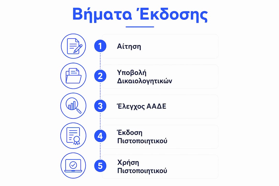 Εικονογραφημένος οδηγός: Πώς να εκδώσετε πιστοποιητικό φορολογικής κατοικίας βήμα-βήμα