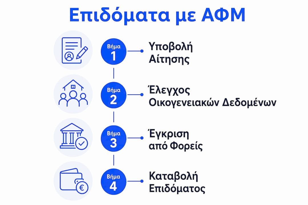 Οδηγός με εικονογράφηση: Πώς να κάνετε αίτηση για επίδομα με τον ΑΦΜ σας, βήμα-βήμα