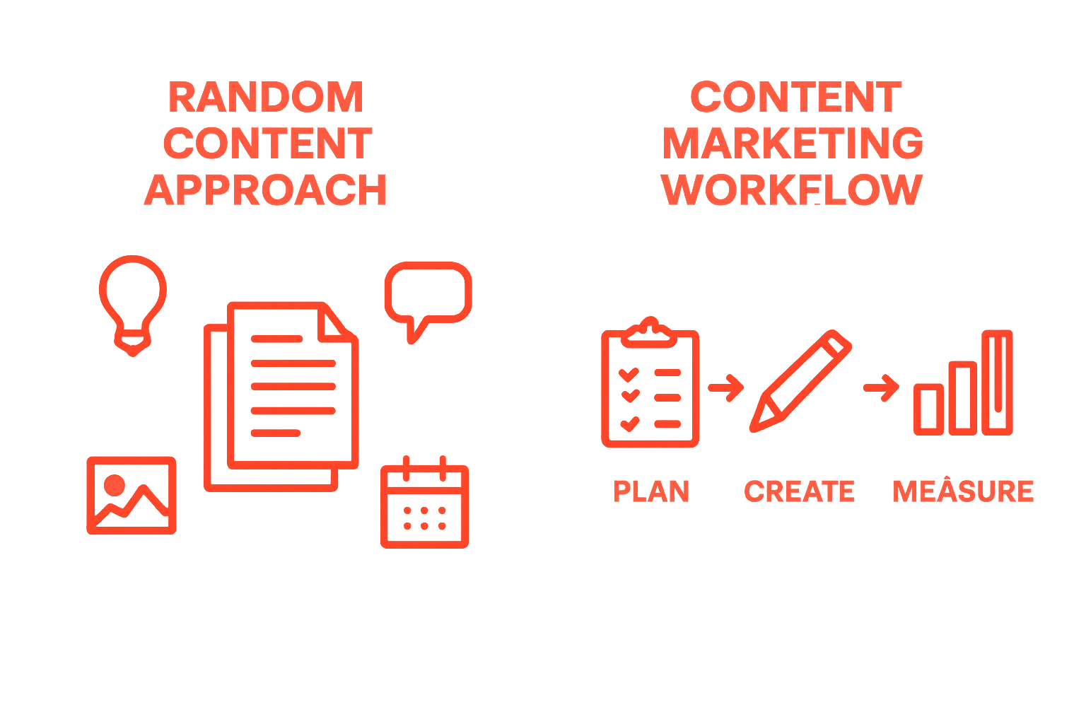 Infographic contrasting random content with strategic content workflow