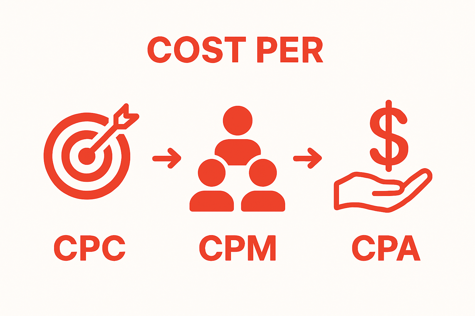 Infographic comparing CPC, CPM, and CPA ad models