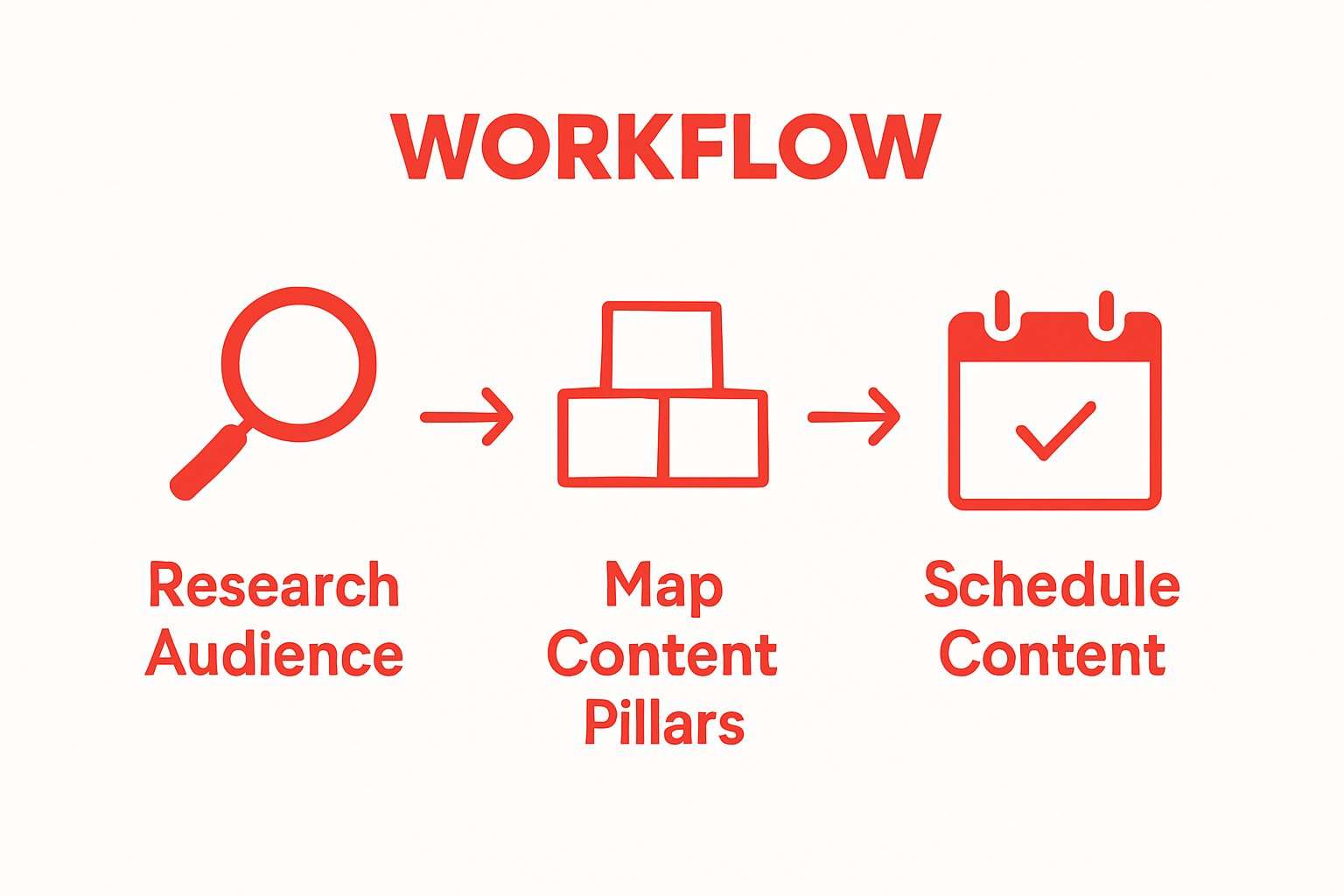 Three-step B2B content marketing workflow with icons, arrows, and calendar