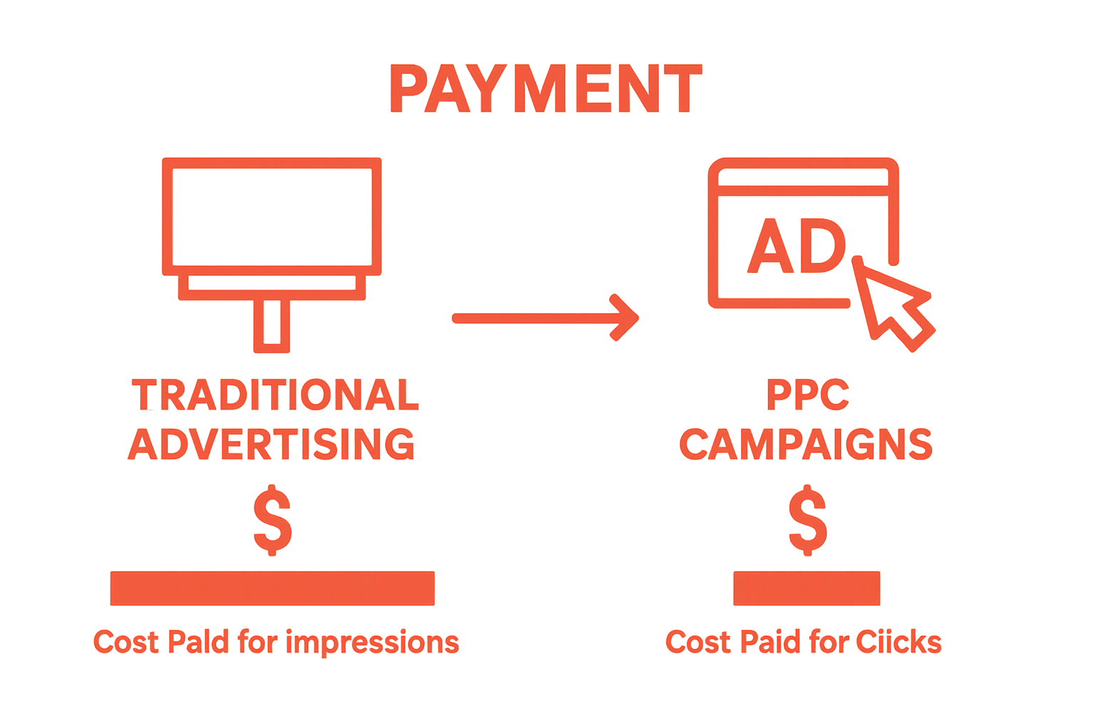 Infographic comparing traditional ads and PPC costs per click
