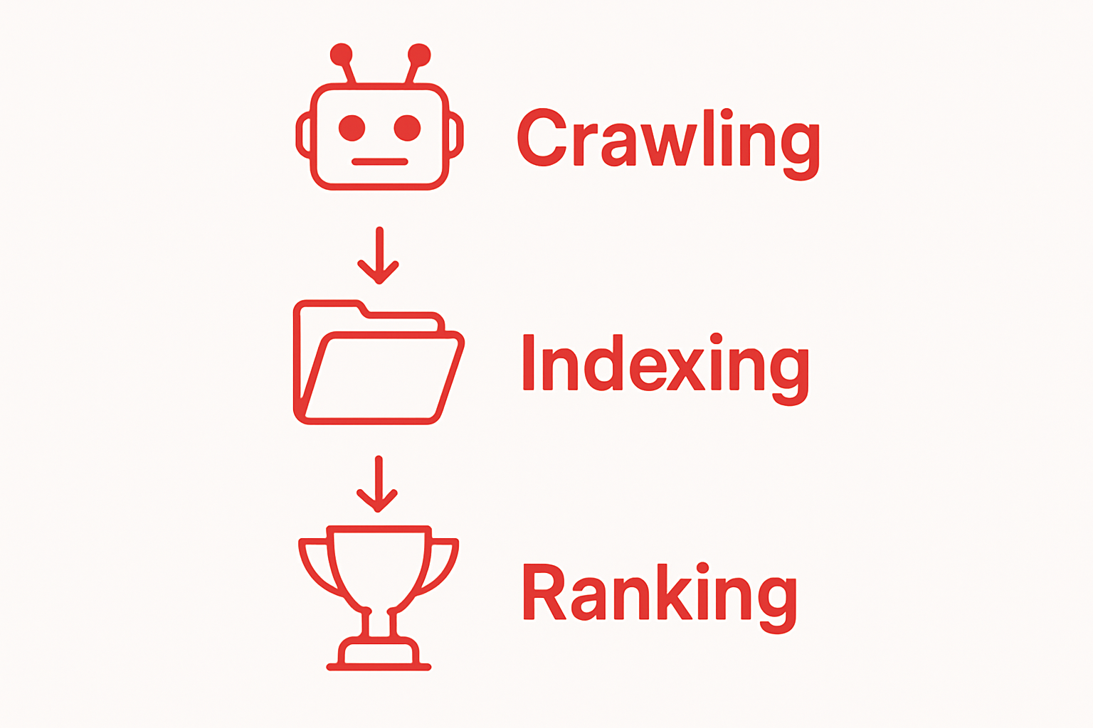 Infographic of crawling, indexing, and ranking steps in SEO