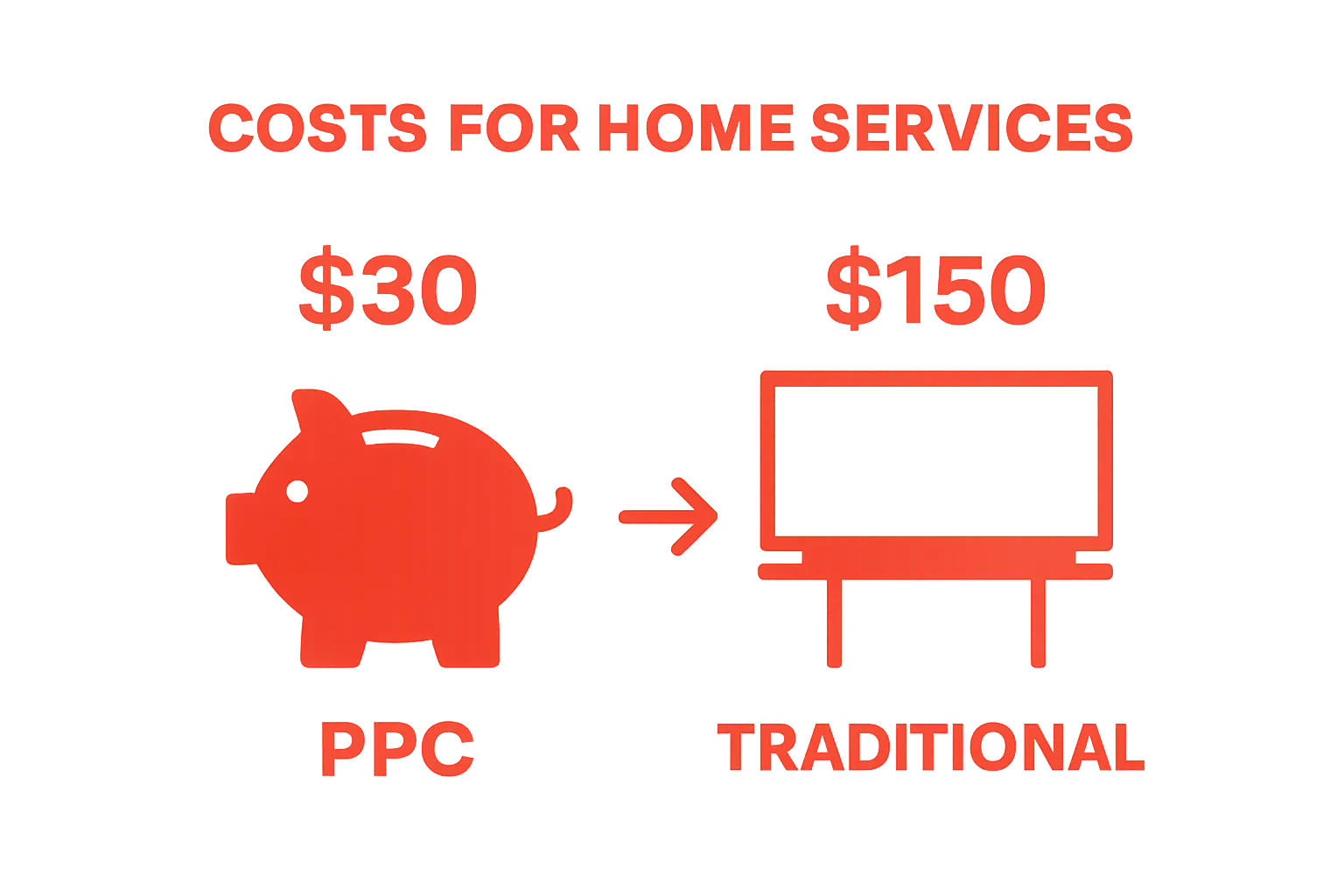 Pay-per-click versus traditional advertising cost infographic