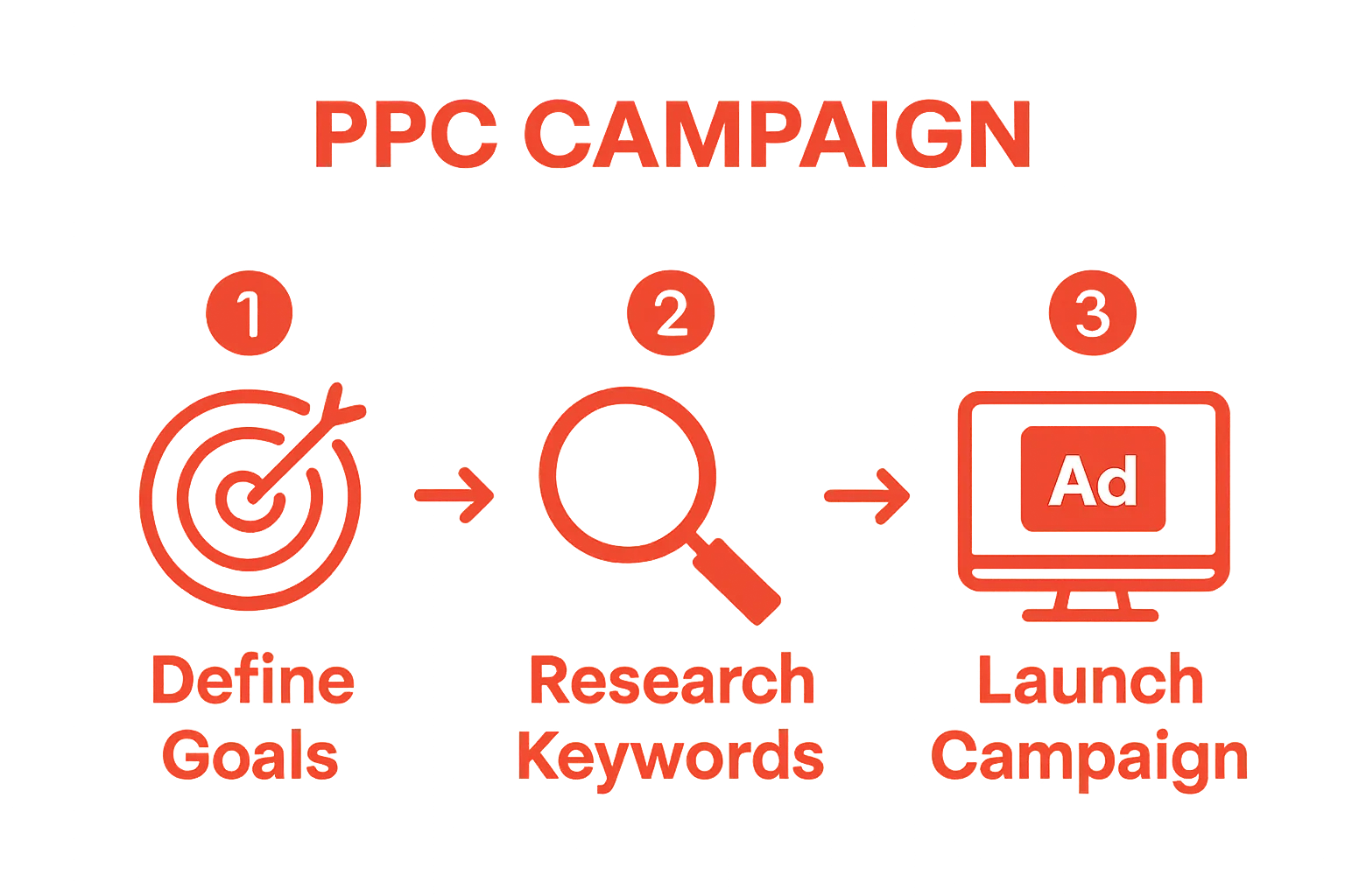 Infographic showing three step PPC campaign process