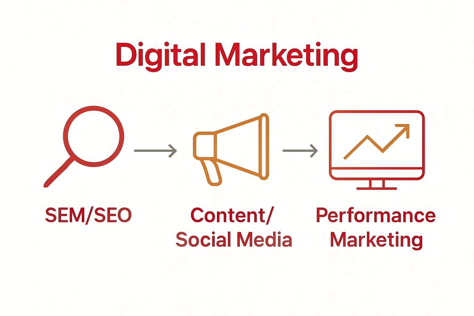 Three icons show the main digital marketing components