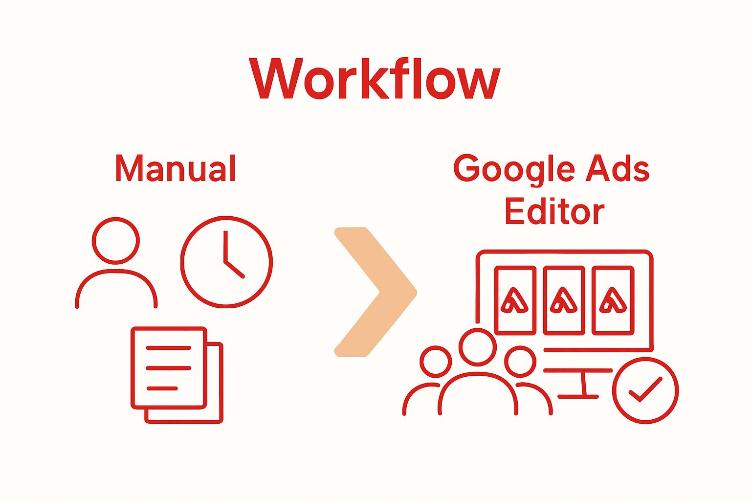 Infographic comparing manual Google Ads and Editor Adwords workflow