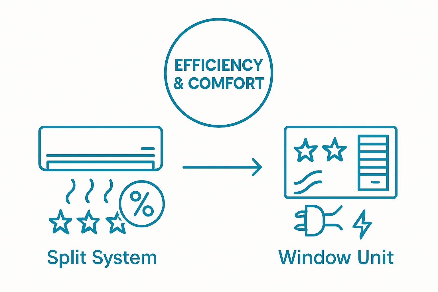 Infographic comparing split systems and window air conditioners on efficiency and cost
