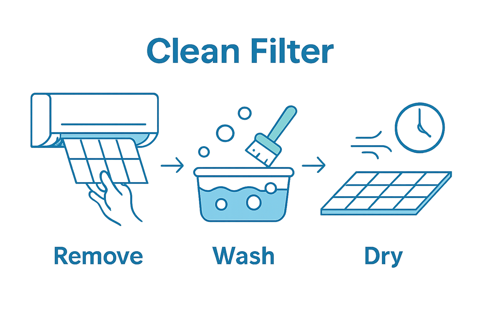 infographic showing 3-step aircon filter cleaning workflow