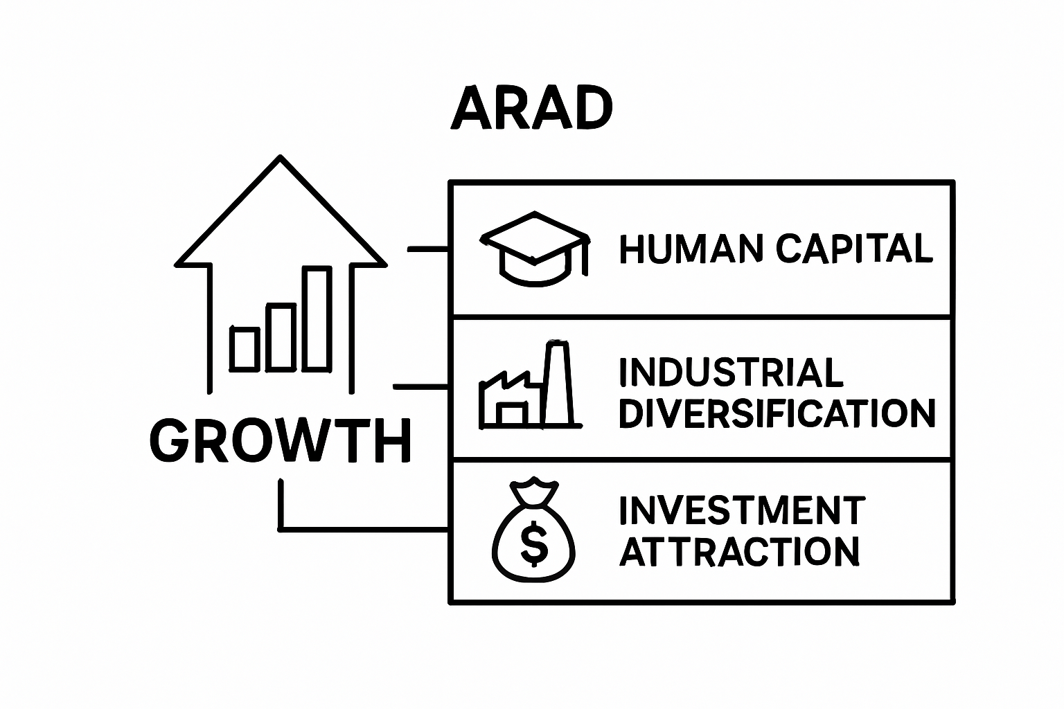 Bar chart showing key drivers of Arad's economic development