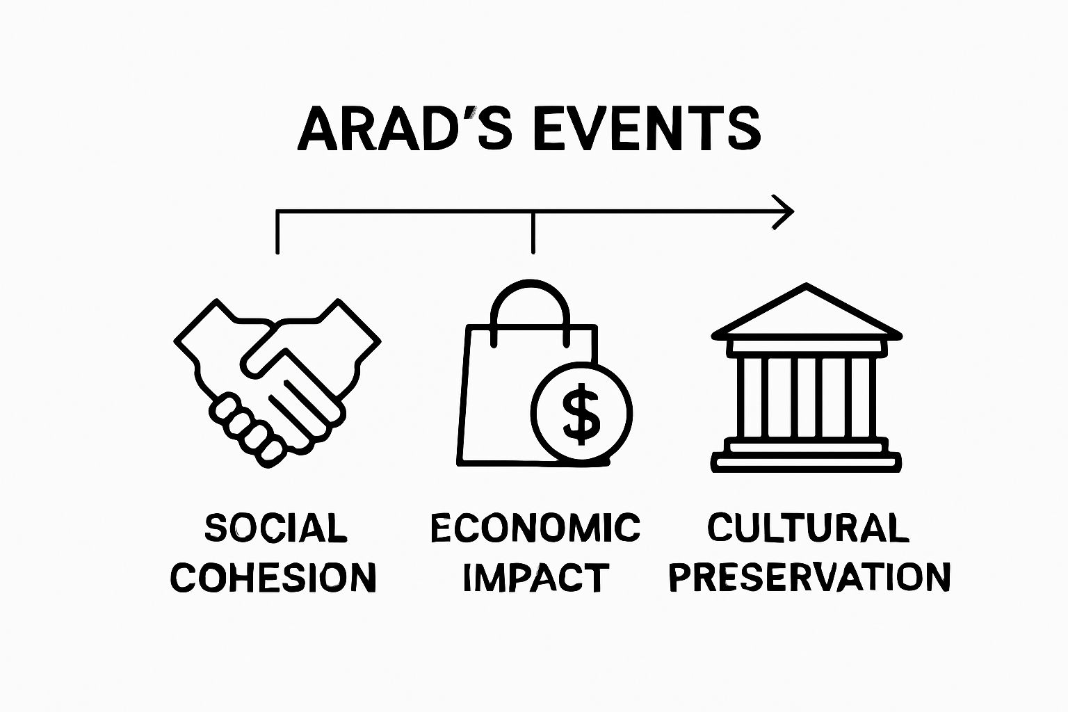Infographic showing community, economic, and cultural impact