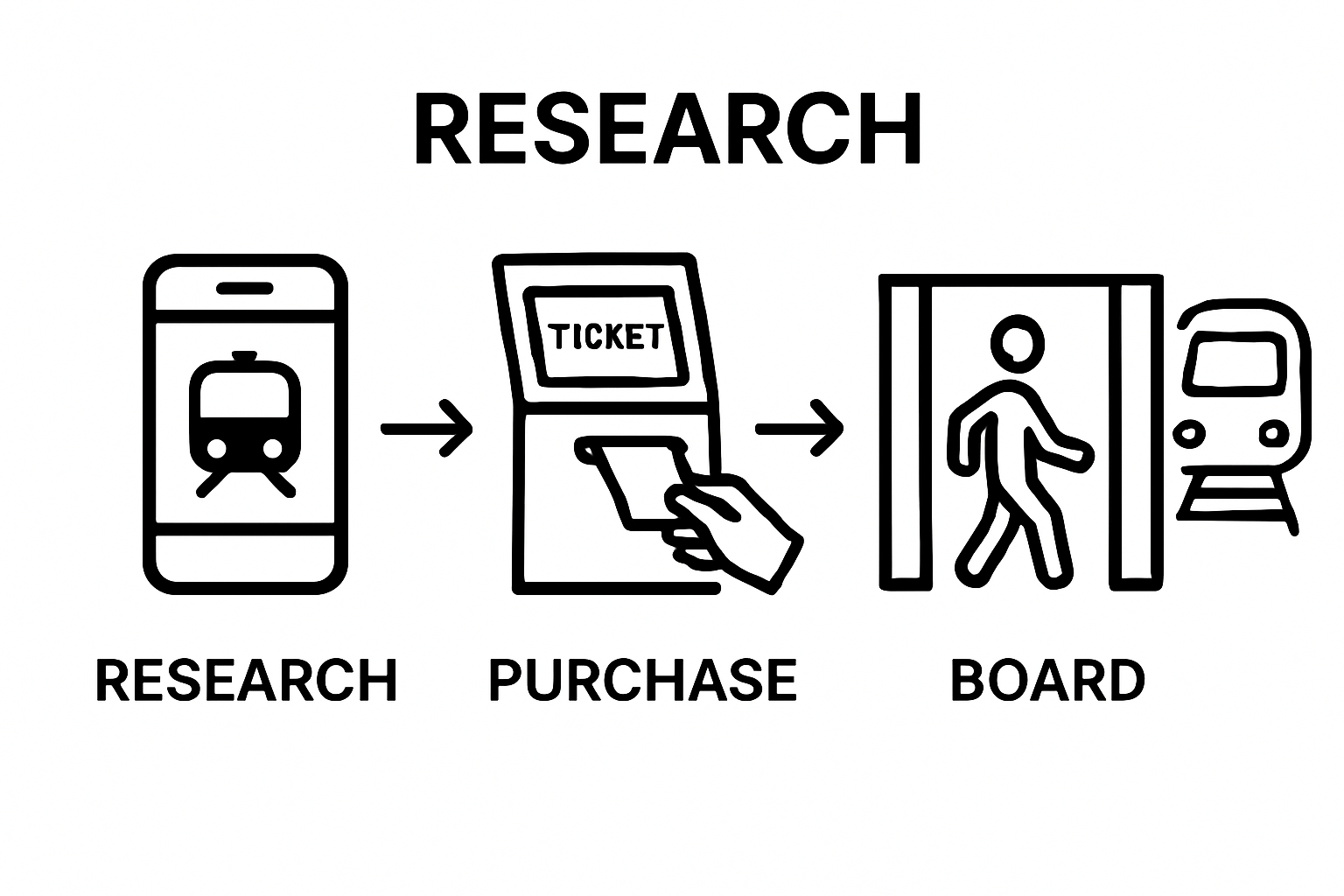 Visual steps for research, ticket purchase, and platform boarding at Arad train station