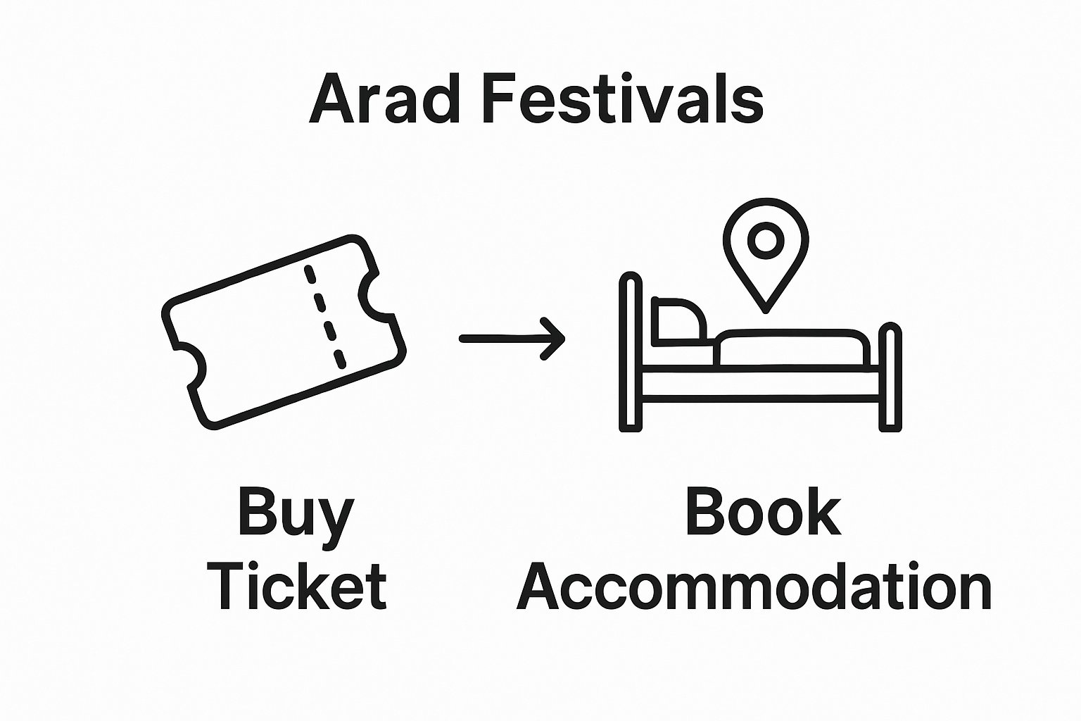 Diagram illustrating how to buy festival tickets and book accommodations
