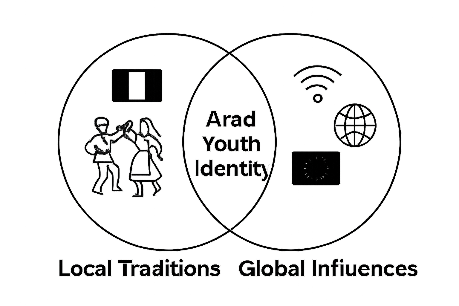 Venn diagram showing overlap of local traditions and global influences in Arad youth identity.