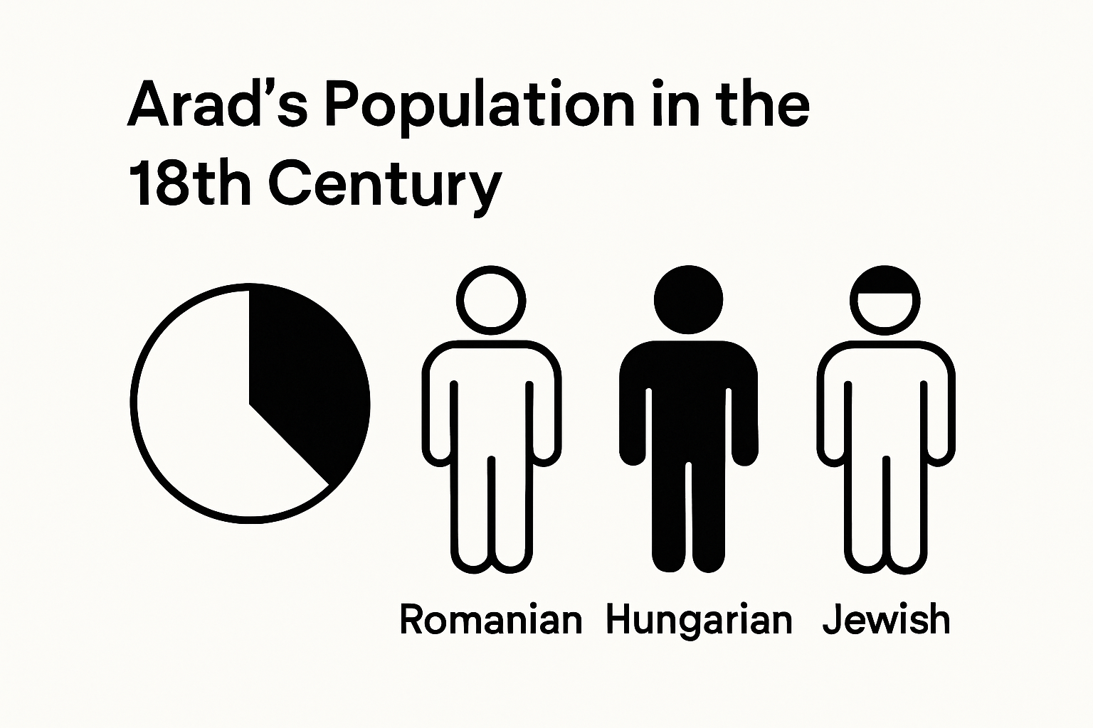 Infographic showing three major ethnic groups in 18th-century Arad.