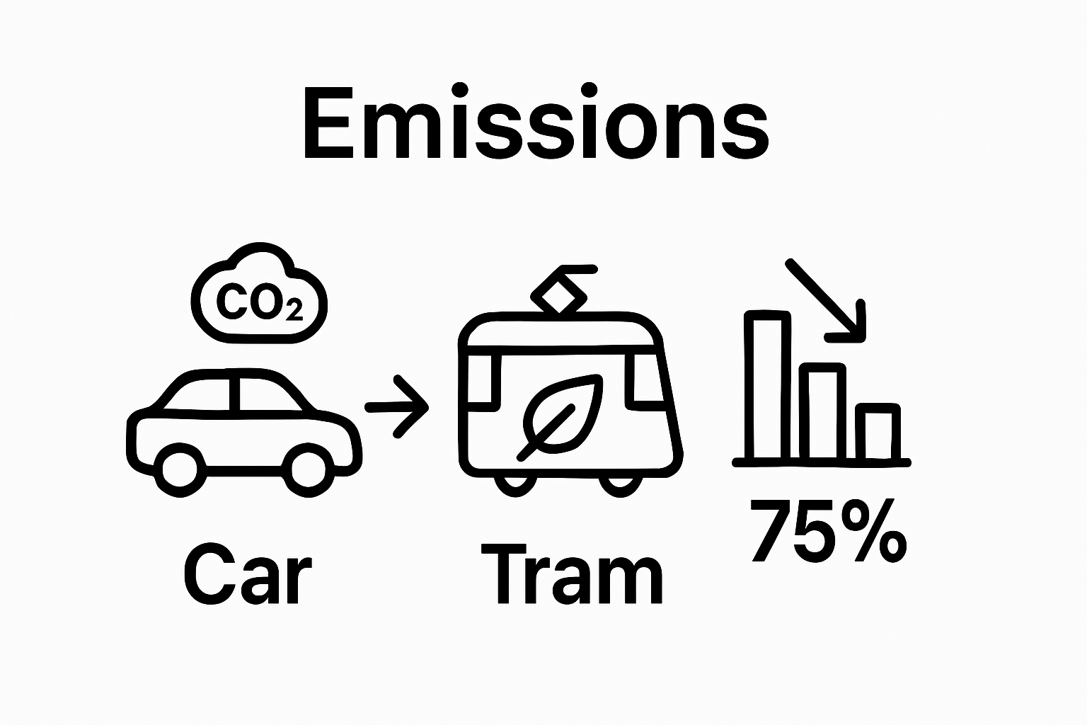 Simple comparison of tram versus car emissions