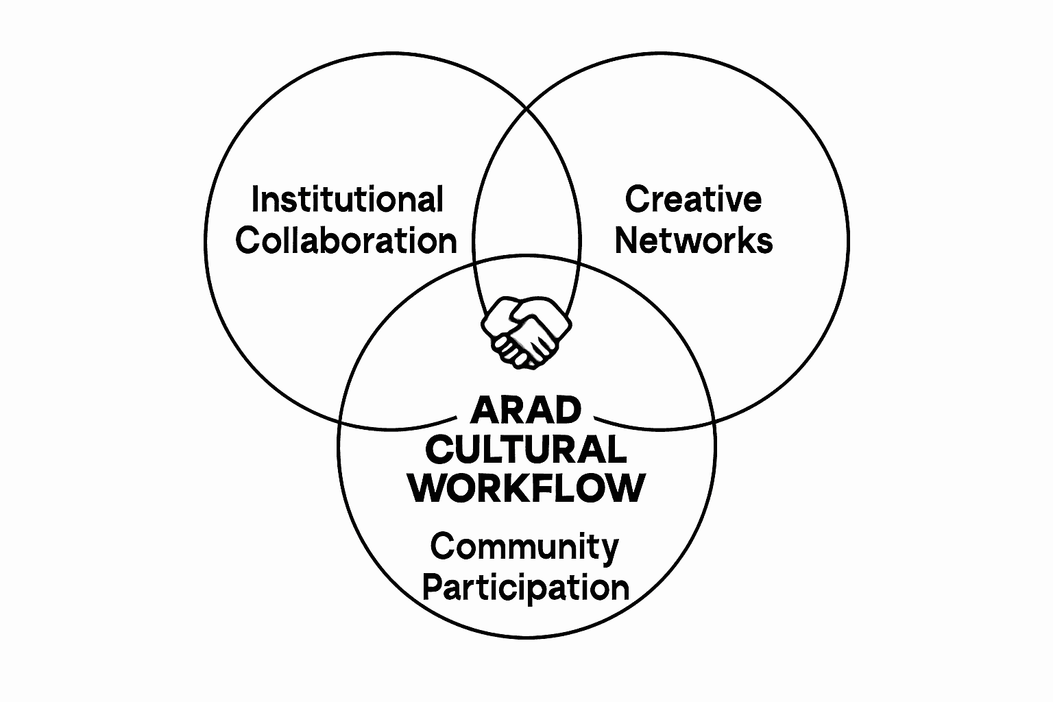 Infographic comparing elements of Arad cultural workflow