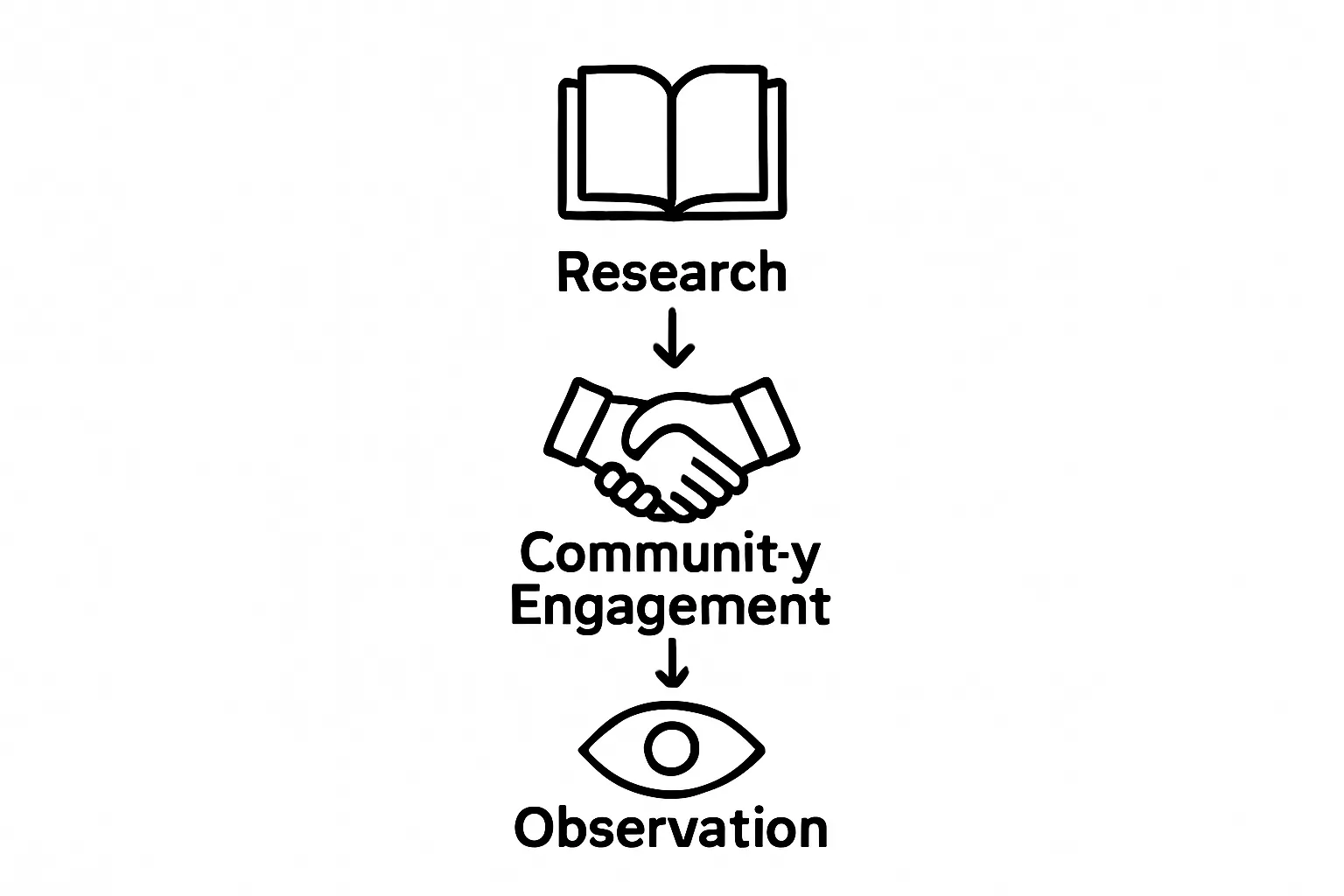 Three-step workflow of Arad culture analysis