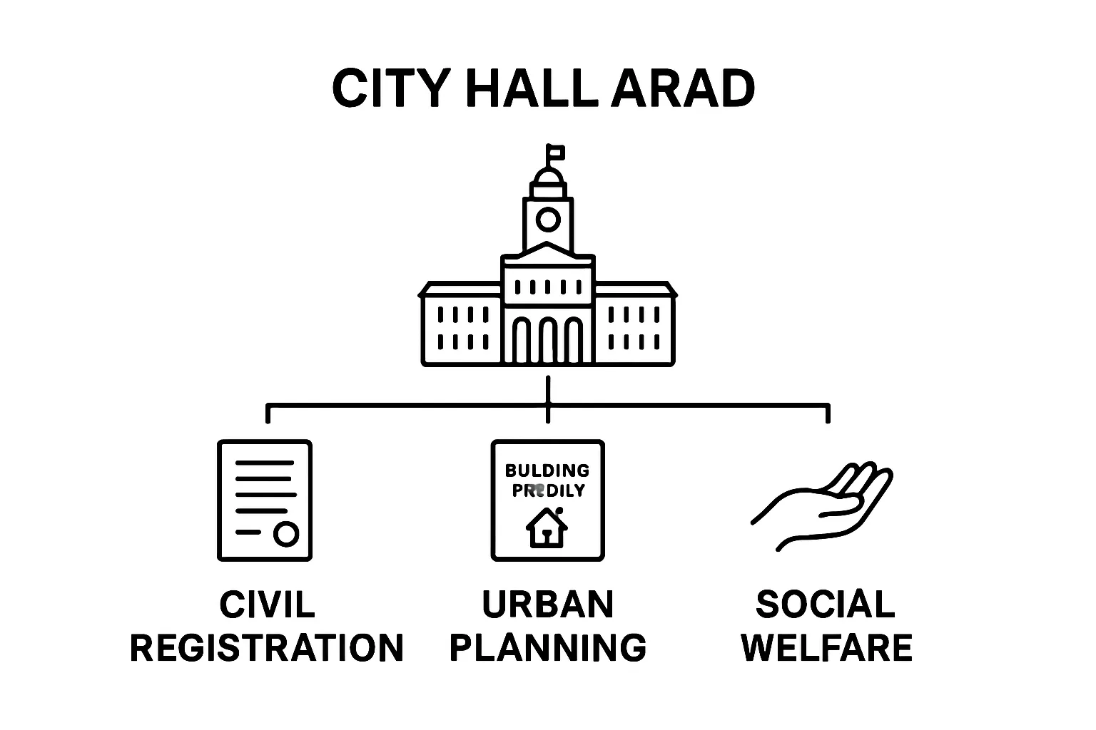Simple infographic showing City Hall Arad’s three main service categories