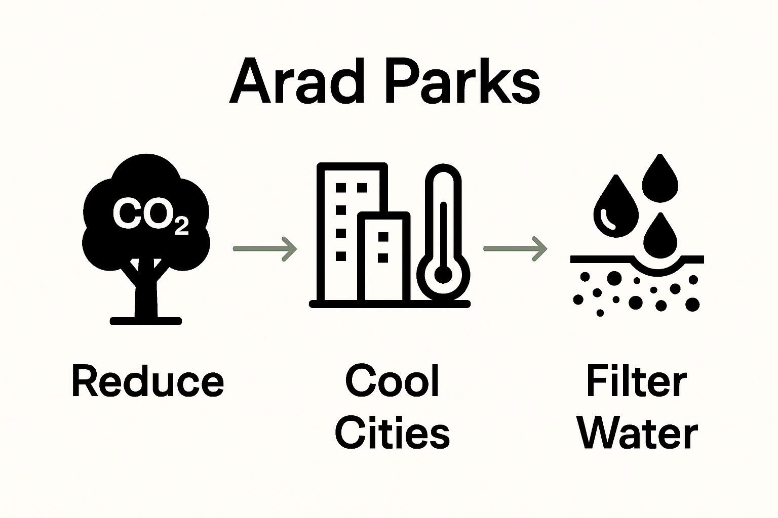 Infographic showing environmental benefits of Arad parks