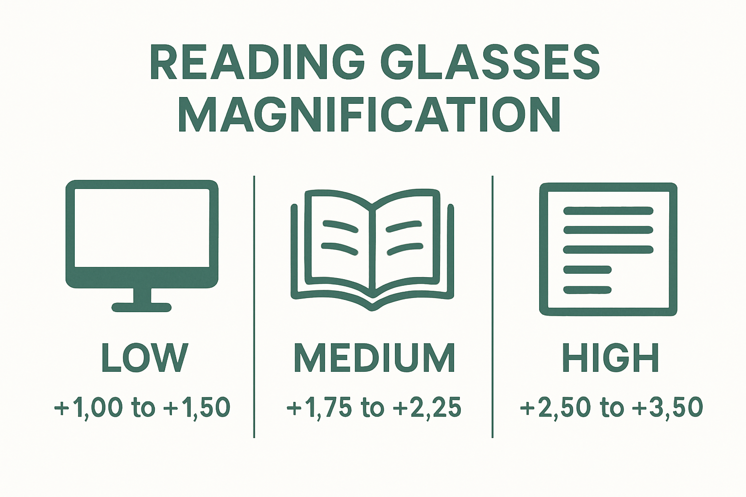 Infographic showing reading glasses magnification categories and uses