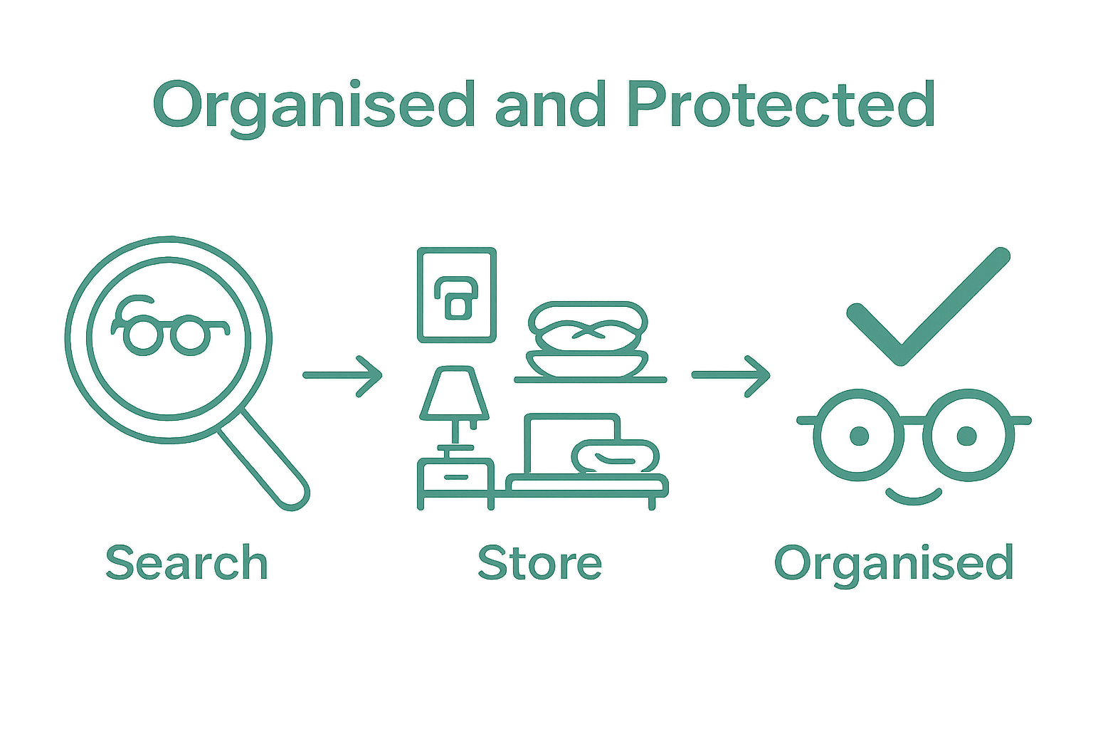 Three-step infographic showing assessment, organisation, and protection of reading glasses