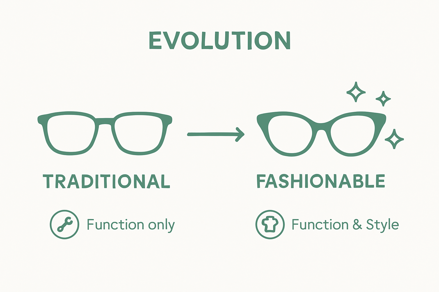 Infographic showing the evolution from traditional to fashionable reading glasses