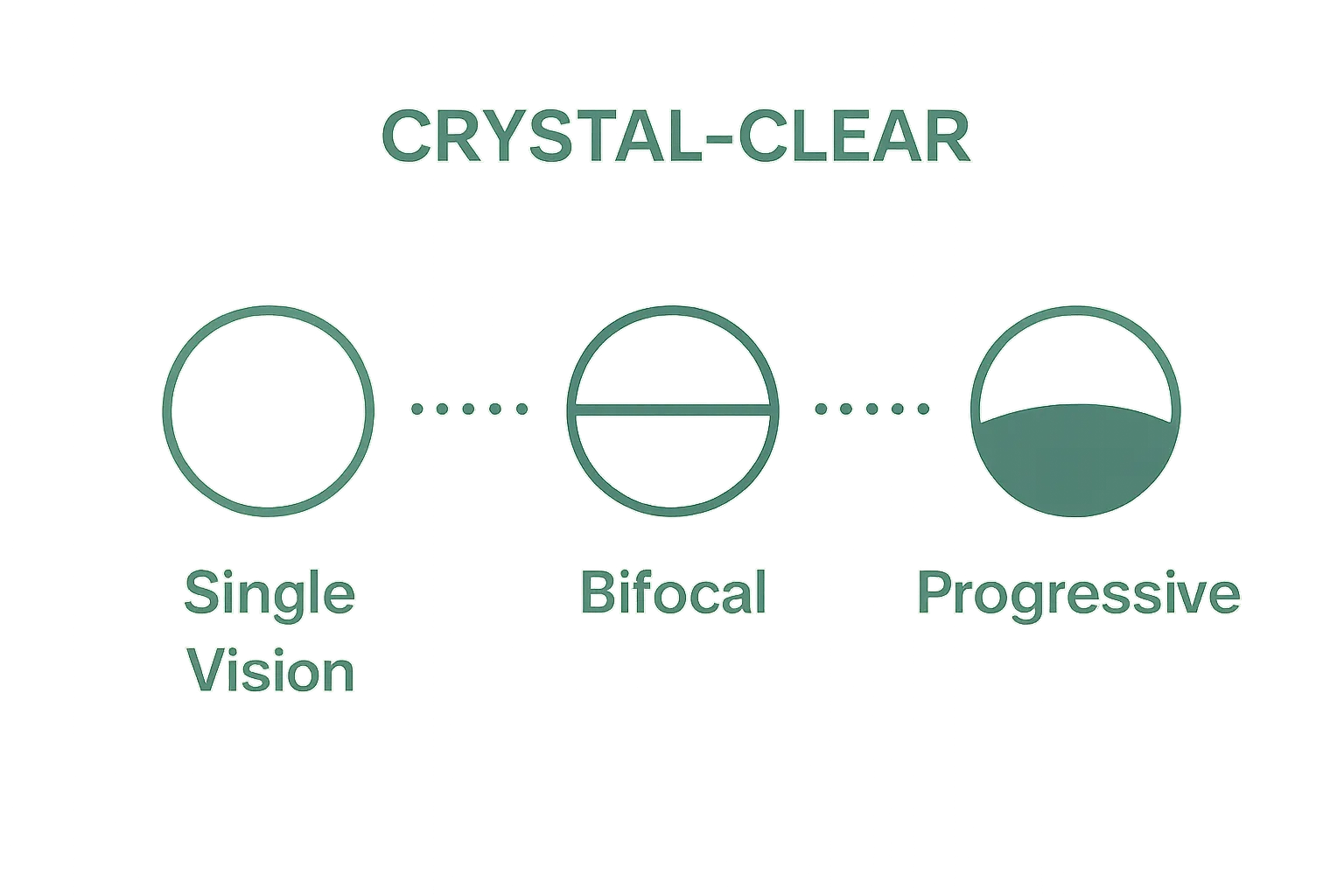 Comparison of single vision, bifocal, and progressive custom reading glasses
