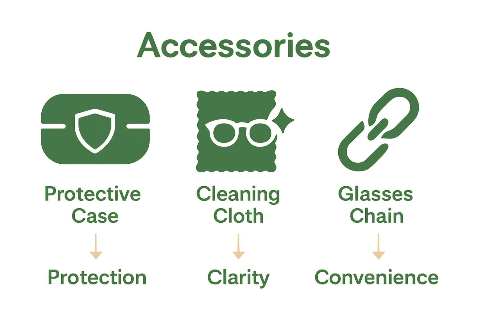 Infographic comparing cases, cloths, and chains for reading glasses.