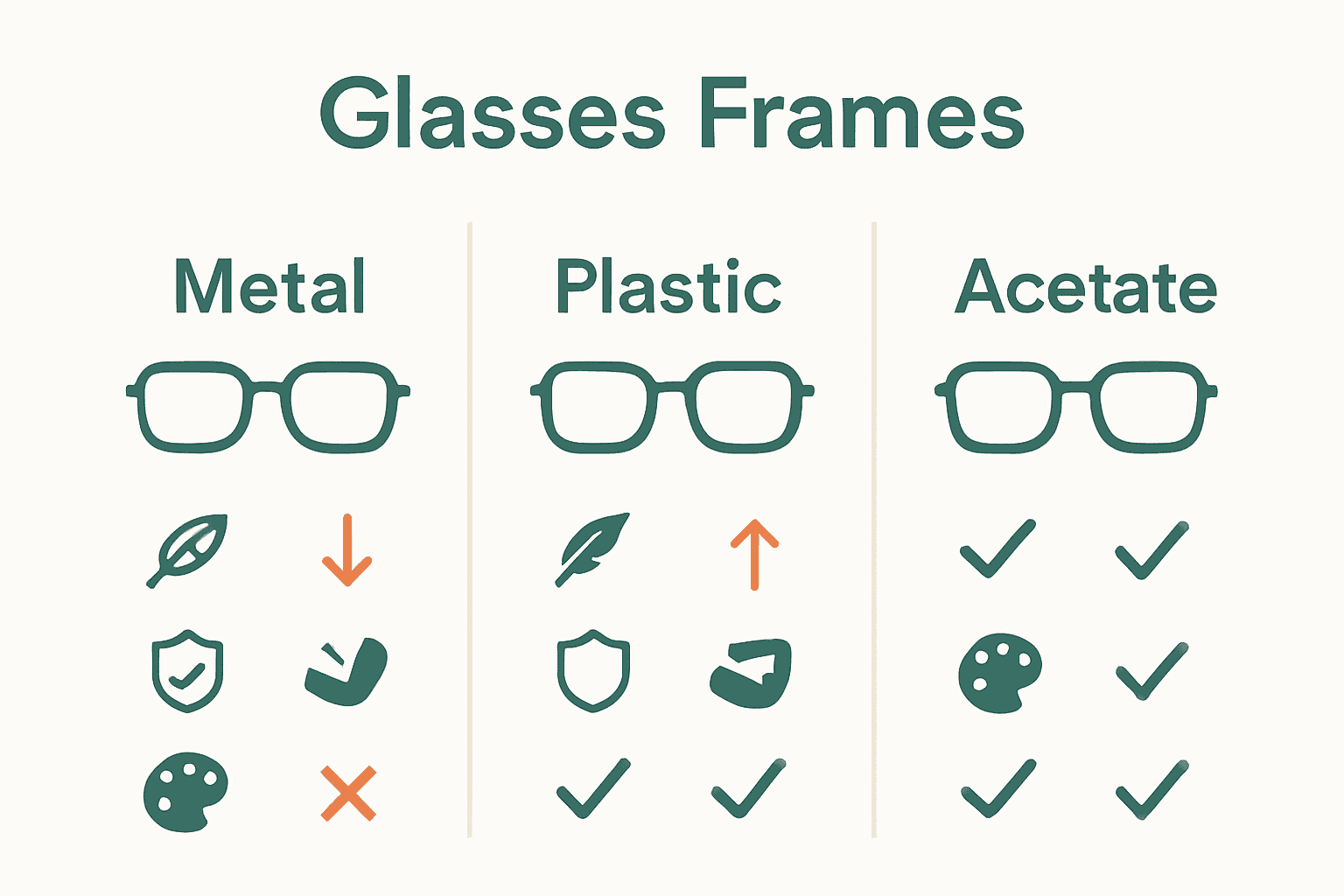 Infographic comparing metal, plastic, and acetate reading glasses frames.