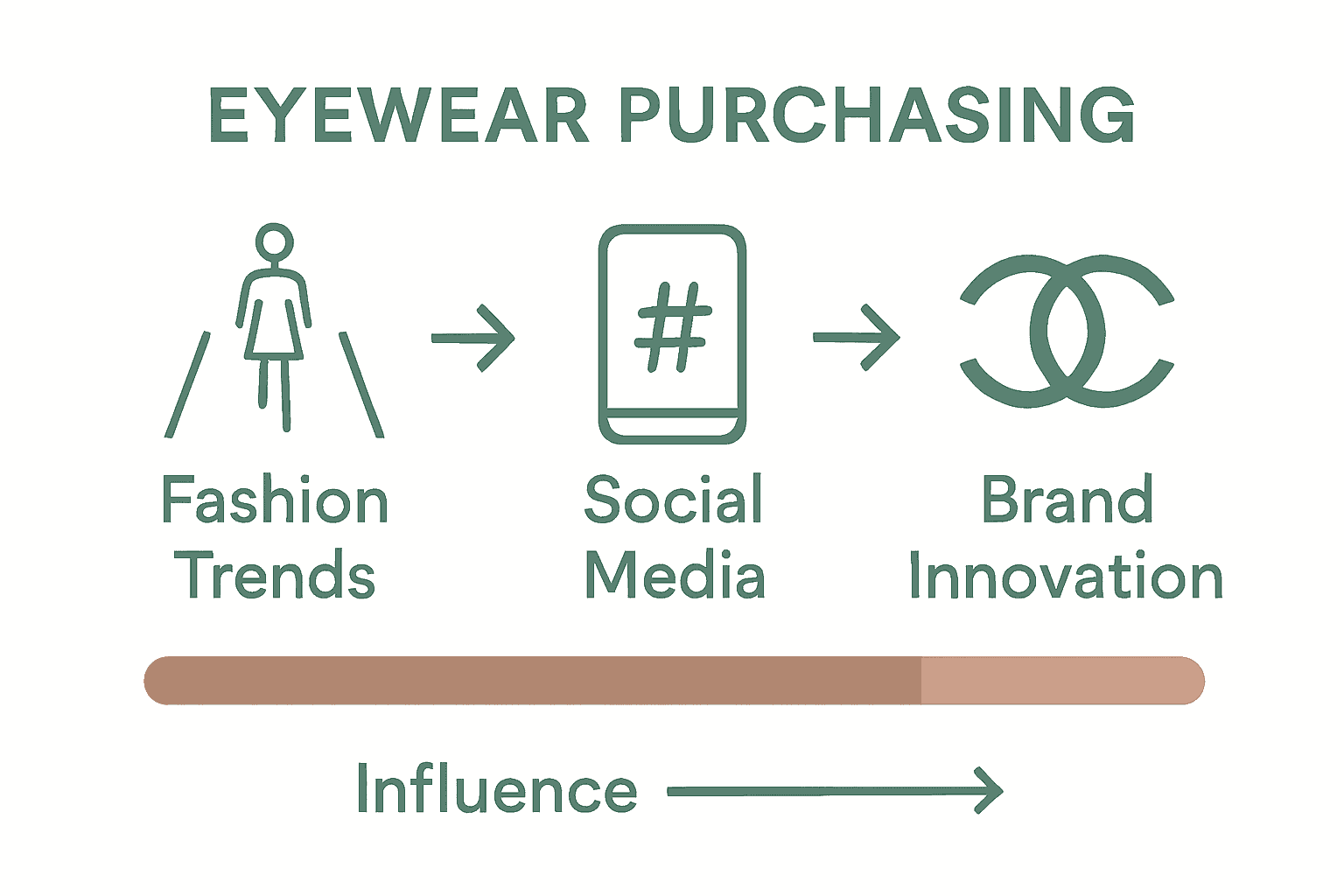 Infographic comparing how fashion trends, social media, and brand innovation impact eyewear purchases