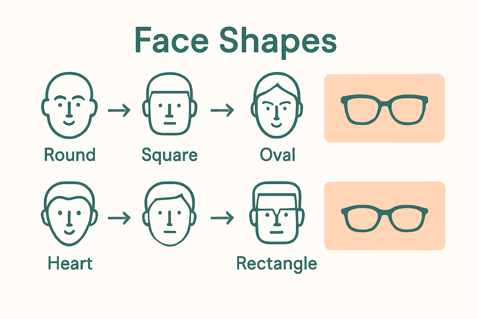Infographic showing face shapes with matching reading glasses styles