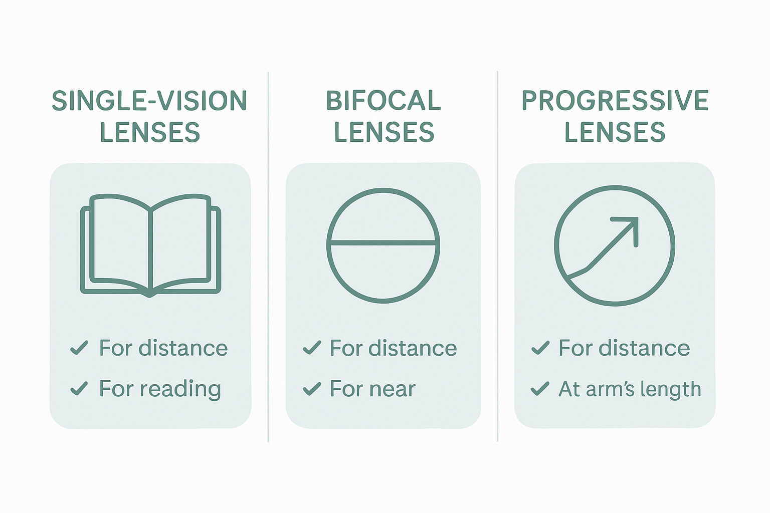 Infographic comparing types of reading glasses