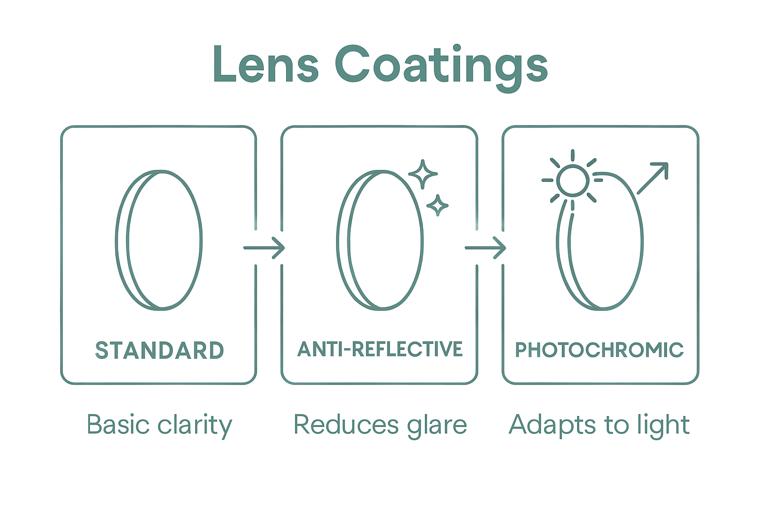 Infographic comparing lens coatings for reading glasses