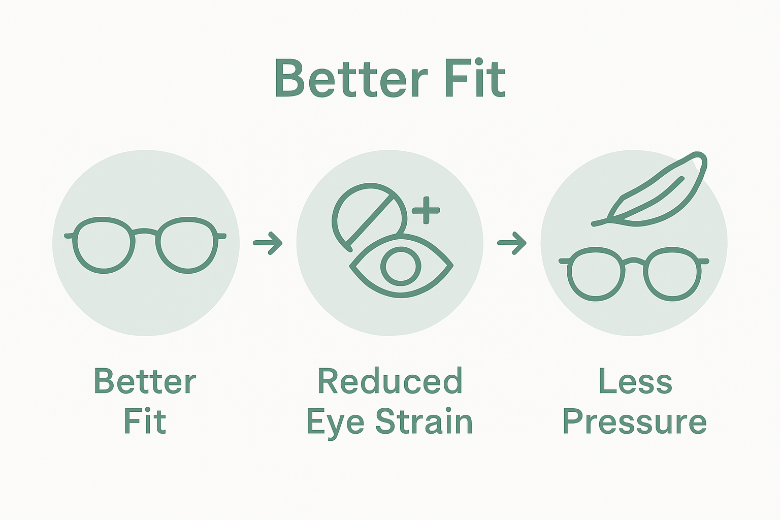 Infographic on reading glasses comfort features